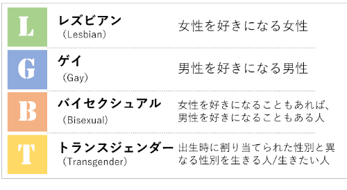 LGBTについて