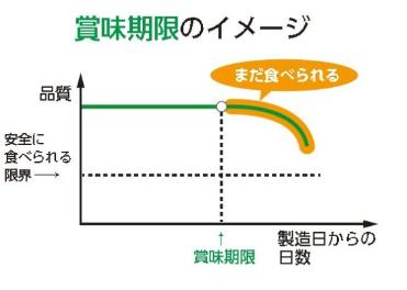 賞味期限のイメージ