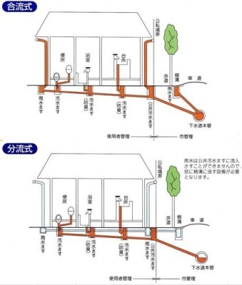 「合流式」と「分流式」を表した図