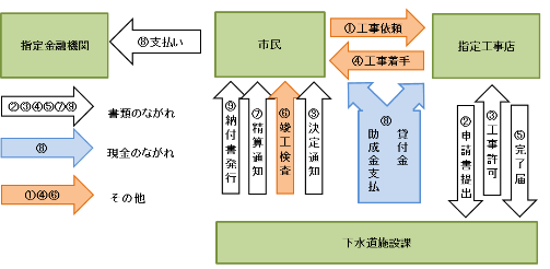 水洗便所の工事の流れが書かれたイラスト