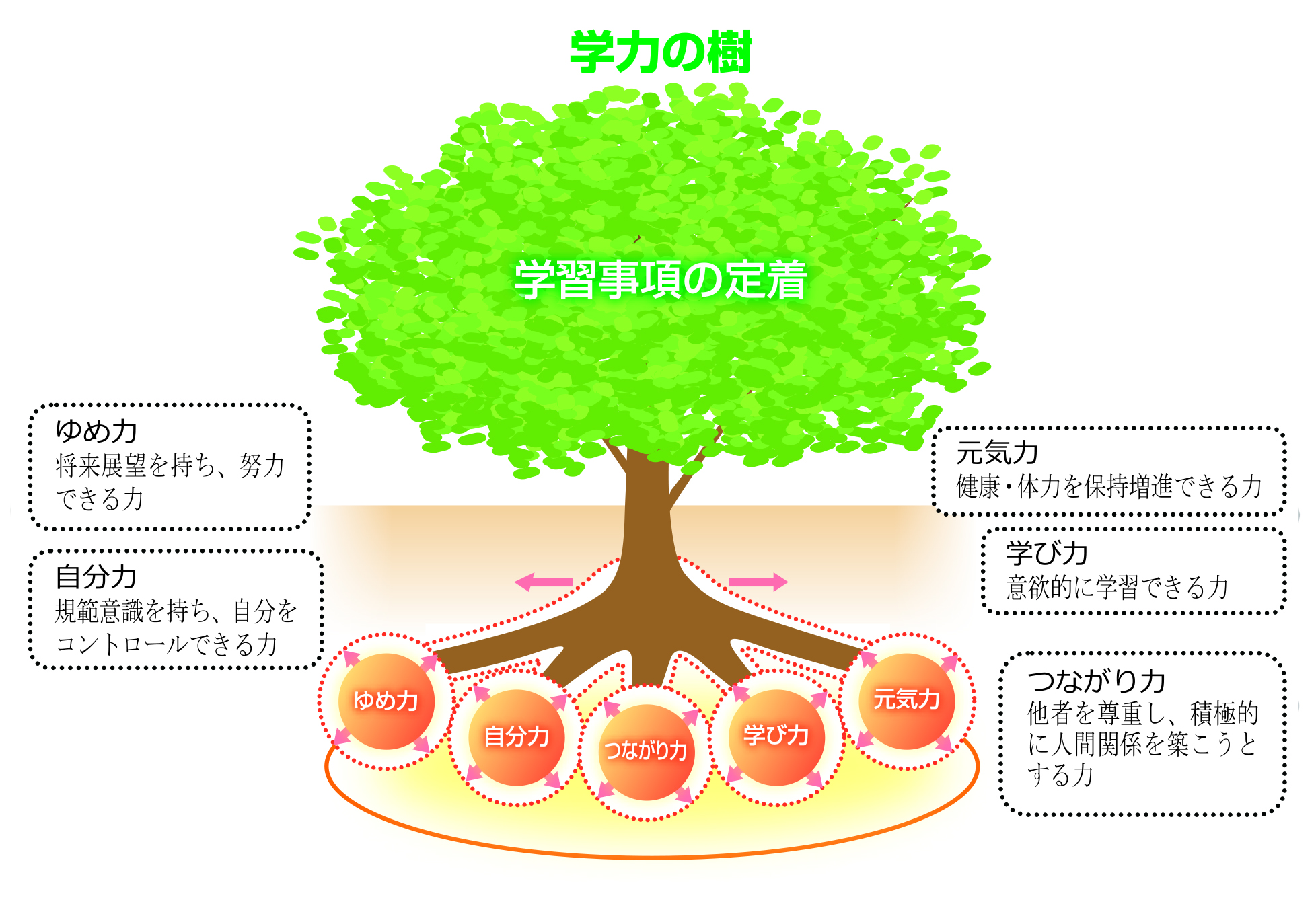 学力の樹