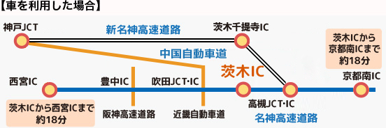 車を利用した場合、茨木インターチェンジから西宮インターチェンジまで約18分、京都南インターチェンジまで約18分。