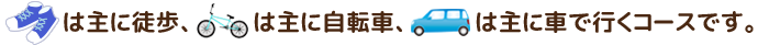 靴のアイコンは主に徒歩、自転車のアイコンは主に自転車、自動車のアイコンは主に車で行くコースです。