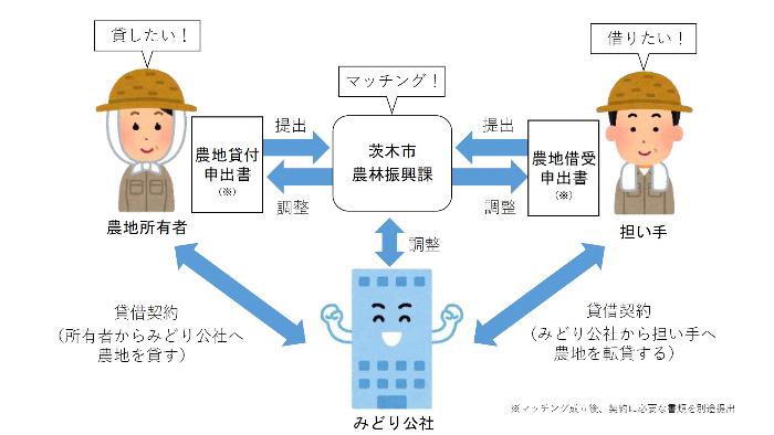 農地貸借イメージ