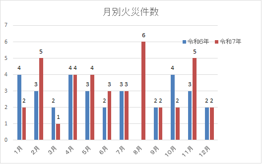 月別火災件数