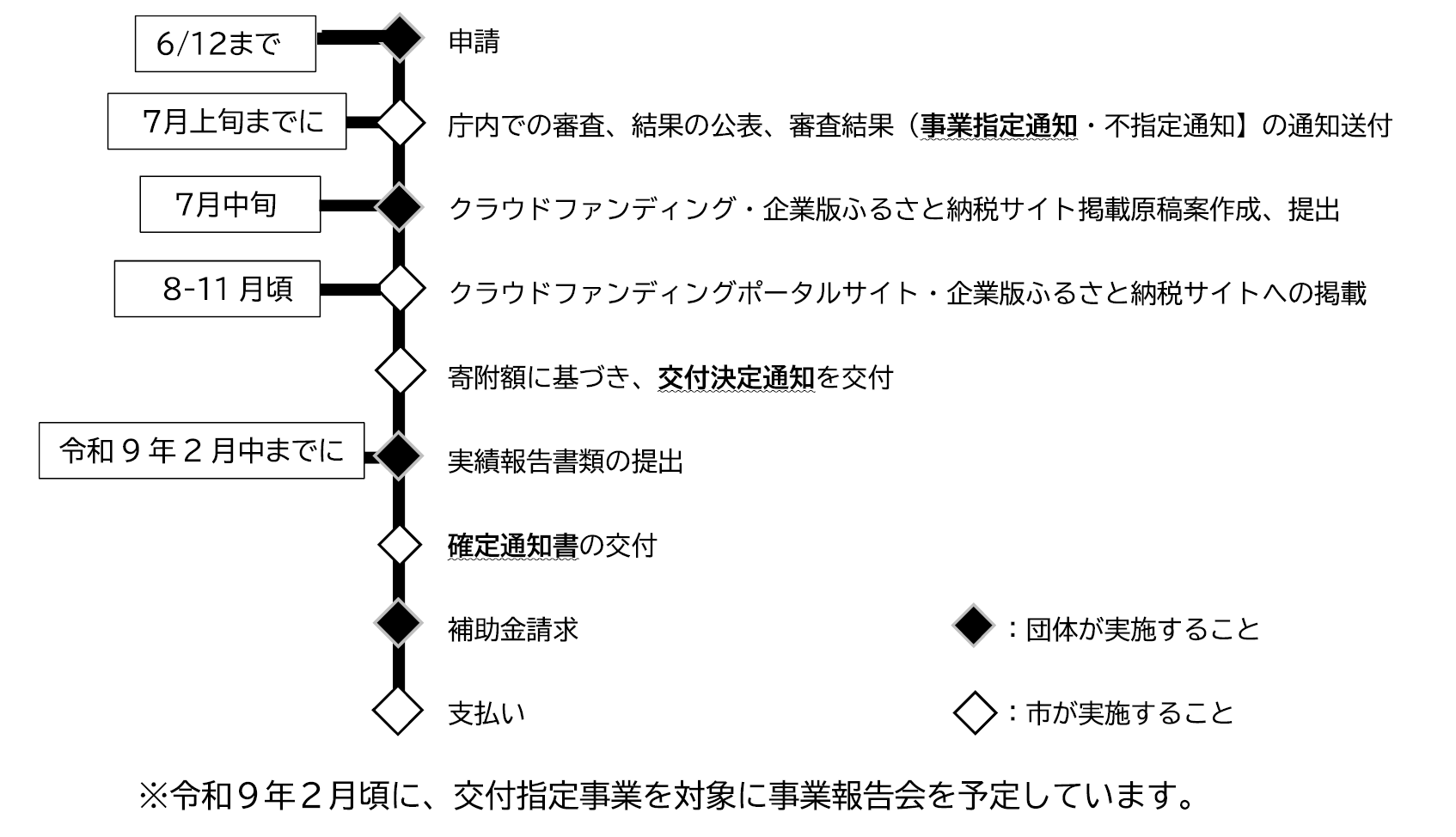 事業の流れ