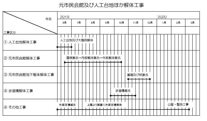 解体スケジュール（騒音・振動関連）
