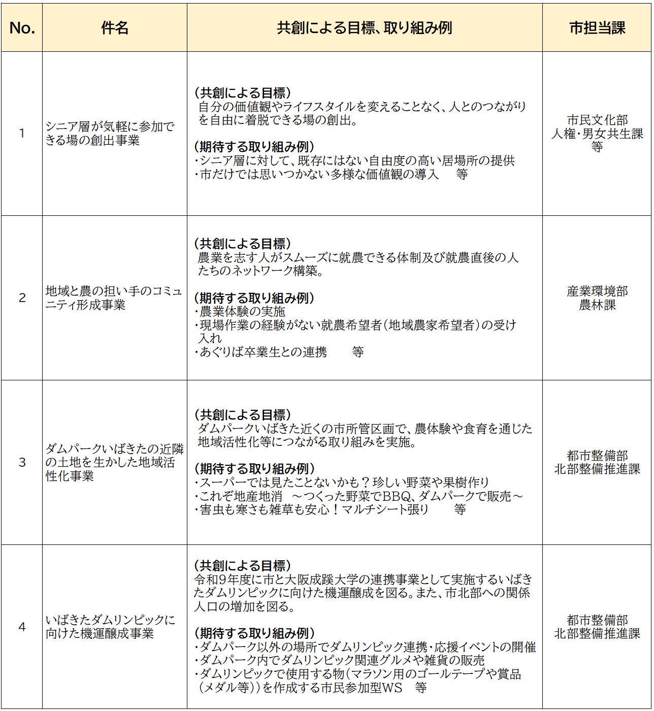 共創型テーマ一覧