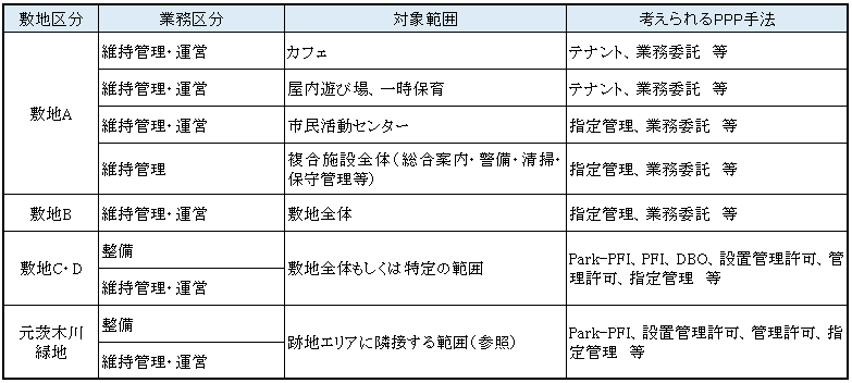 PPP（官民連携）手法導入想定範囲