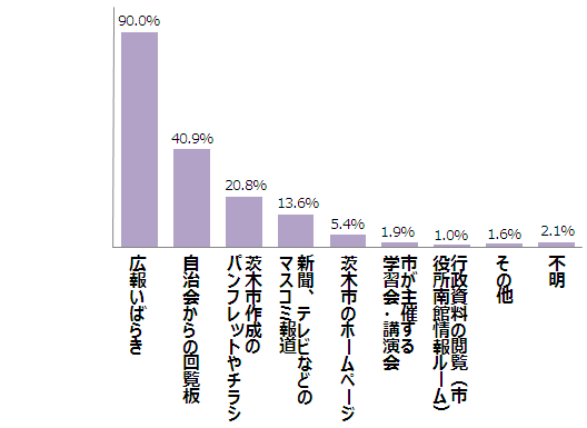 広報いばらき90.0%、自治会からの回覧板40.9%、茨木市作成のパンフレットやチラシ20.8%、新聞・テレビなどのマスコミ報道13.6%、茨木市のホームページ5.4%、市が主催する学習会・講演会1.9%、行政資料の閲覧（市役所南館情報ルーム）1.0%、その他1.6%、不明2.1%