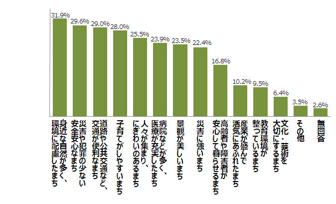 身近な自然が多く、環境に配慮したまち31.9%、災害や犯罪の少ない安全安心なまち29.6%、道路や公共交通など、交通が便利なまち29.0%、子育てがしやすいまち28.0%、人々が集まり、にぎわいのあるまち25.5%、病院などが多く、医療が充実したまち23.9%、景観が美しいまち23.5%、災害に強いまち22.4%、高齢者や障害者が安心して暮らせるまち16.8%、産業が盛んで活気にあふれたまち10.2%、教育環境が整っているまち9.5%、文化・芸術を大切にするまち6.4%、その他3.5%、無回答2.6%