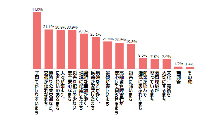 あなたは将来どんなまちに住みたいと思いますか（女子高生の回答）