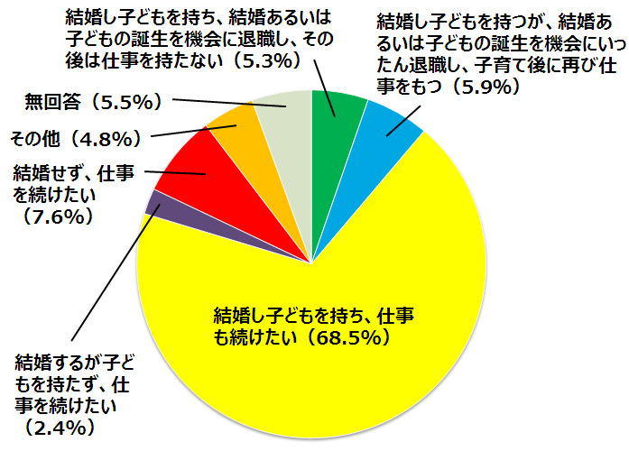 結婚し子どもを持ち、結婚あるいは子どもの誕生を機会に退職し、その後は仕事を持たない（5.3％）,結婚し子どもを持つが、結婚あるいは子どもの誕生を機会にいったん退職し、子育て後に再び仕事をもつ（5.9％）,結婚し子どもを持ち、仕事も続けたい（68.5%）,結婚するが子どもを持たず、仕事を続けたい（2.4%）,結婚せず、仕事を続けたい（7.6%）,その他（4.8%）,無回答（5.5%）