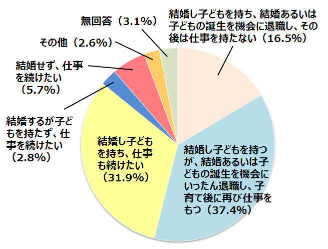 結婚し子どもを持ち、結婚あるいは子どもの誕生を機会に退職し、その後は仕事を持たない（16.5％）,結婚し子どもを持つが、結婚あるいは子どもの誕生を機会にいったん退職し、子育て後に再び仕事をもつ（37.4％）,結婚し子どもを持ち、仕事も続けたい（31.9%）,結婚するが子どもを持たず、仕事を続けたい（2.8%）,結婚せず、仕事を続けたい（5.7%）,その他（2.6%）,無回答（3.1%）