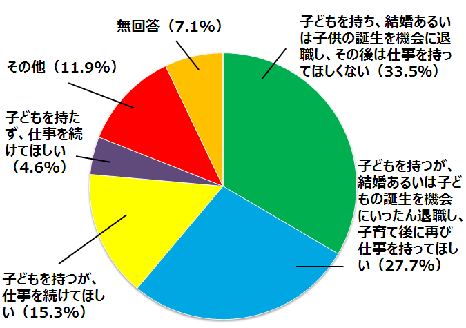 子どもを持ち、結婚あるいは子供の誕生を機会に退職し、その後は仕事を持ってほしくない（33.5％）,子どもを持つが、結婚あるいは子どもの誕生を機会にいったん退職し、子育て後に再び仕事を持ってほしい（27.7%）,子どもを持つが、仕事を続けてほしい（15.3%）,子どもを持たず、仕事を続けてほしい（4.6%）,その他（11.9%）,無回答（7.1%）