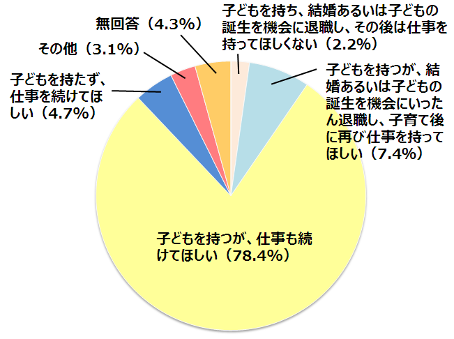 子どもを持ち、結婚あるいは子どもの誕生を機会に退職し、その後は仕事を持ってほしくない（2.2％）,子どもを持つが、結婚あるいは子どもの誕生を機会にいったん退職し、子育て後に再び仕事を持ってほしい（7.4％）,子どもを持つが、仕事も続けてほしい（78.4%）,子どもを持たず、仕事を続けてほしい（4.7%）,その他（3.1%）,無回答（4.3%）