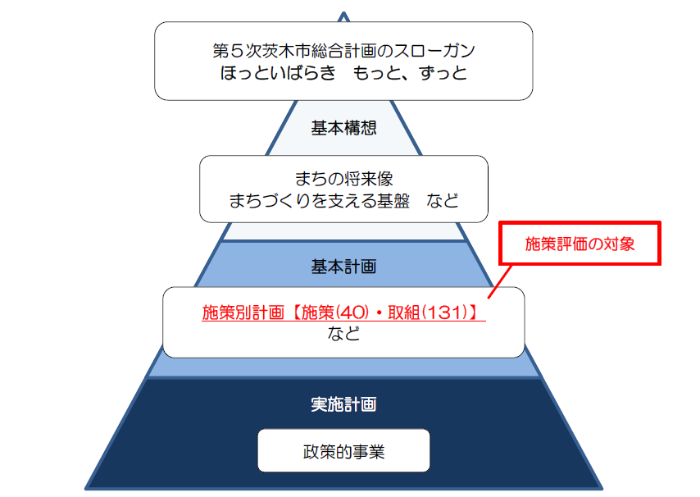 第5次総合計画の体系イメージ