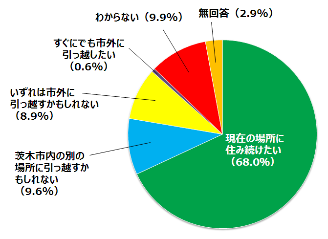 今後も今住んでいる場所に住み続けたいと思いますか？という問いの回答を集計したグラフ