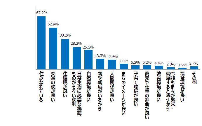 住み続けたい理由は？という問いの集計結果のグラフ