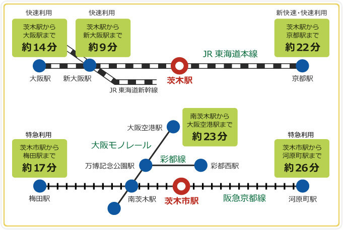 JR茨木駅から大阪駅まで約14分、JR茨木駅から新大阪駅まで約9分、JR茨木駅から京都駅まで約22分、阪急茨木市駅から梅田駅まで約17分、阪急茨木市駅から河原町駅まで約26分、大阪モノレール南茨木駅から大阪空港駅まで約23分