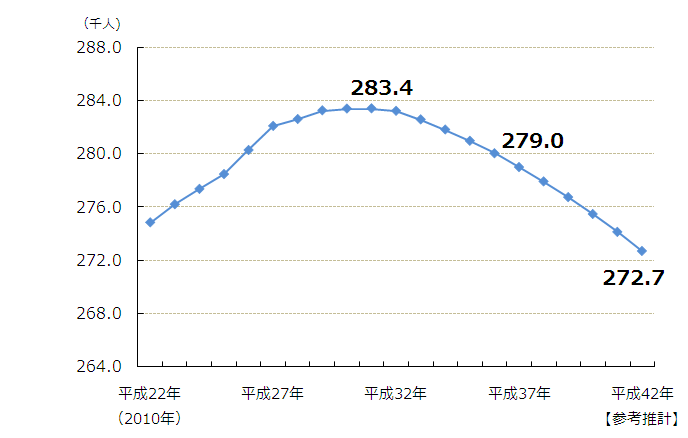 茨木市の将来人口推計グラフ