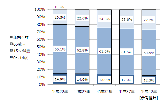 年齢階層別構成割合の推移グラフ