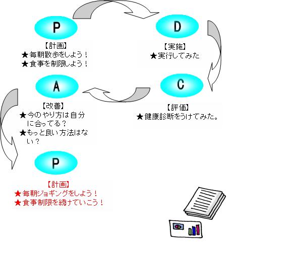 PDCAサイクル