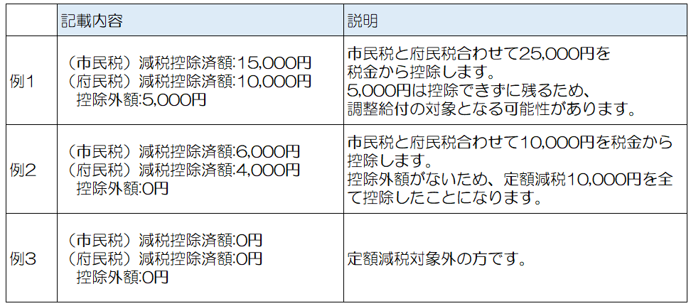 特別徴収（お給与天引き）の方の定額減税額のパターン例