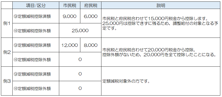 納付書および口座振替でお支払いいただく方（普通徴収）または公的年金から個人の市・府民税が天引きされる方（年金特別徴収）の定額減税パターン
