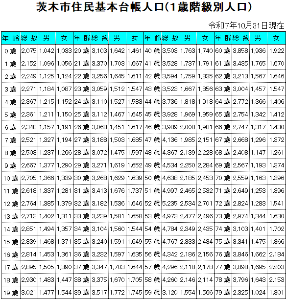 1歳階級別人口画像1