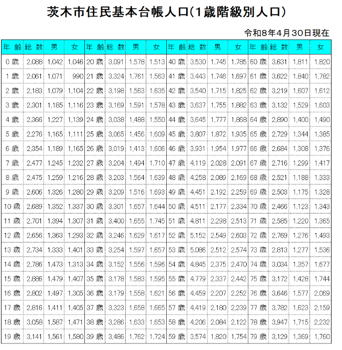 1歳階級別人口画像1