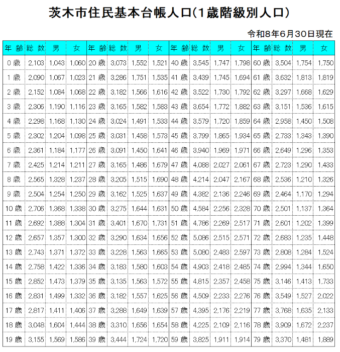 1歳階級別人口画像1
