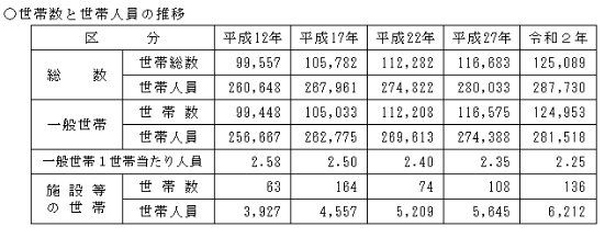 世帯数と世帯人員の推移