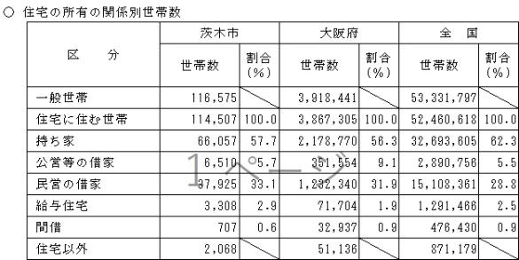 住宅の所有の関係別世帯数