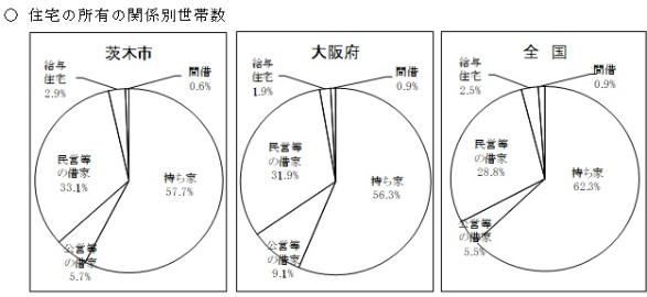 住宅の所有の関係別世帯数