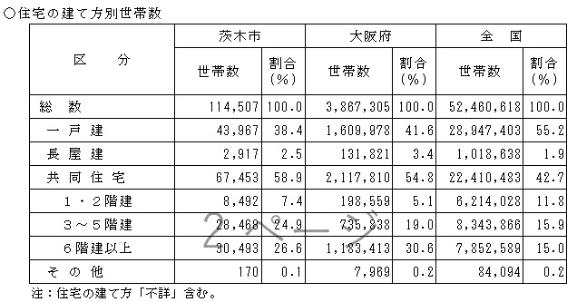 住宅の建て方別世帯数