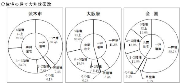 住宅の建て方別世帯数