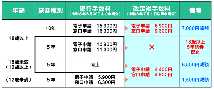 R80701パスポート新手数料