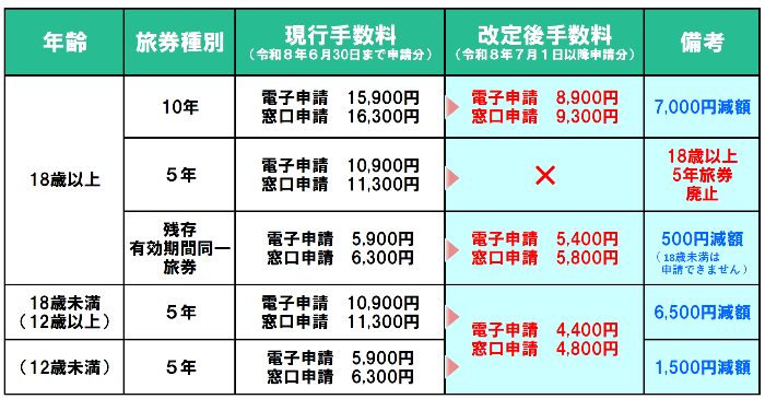 20260701パスポート新手数料