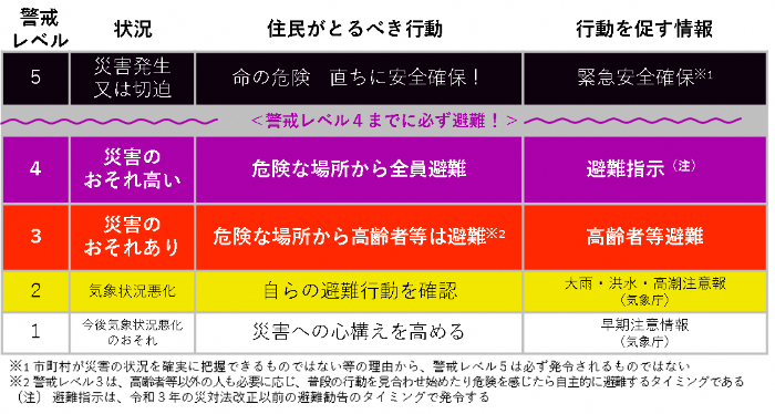 警戒レベル一覧表