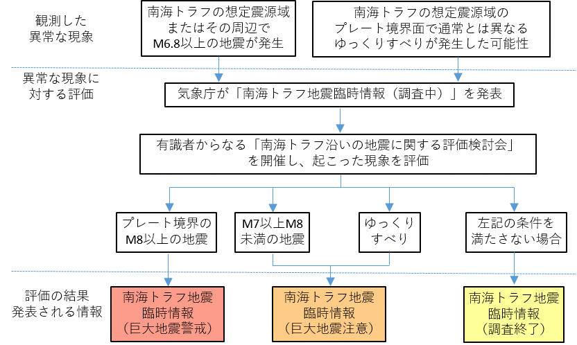 南海トラフ地震臨時情報発表の流れ