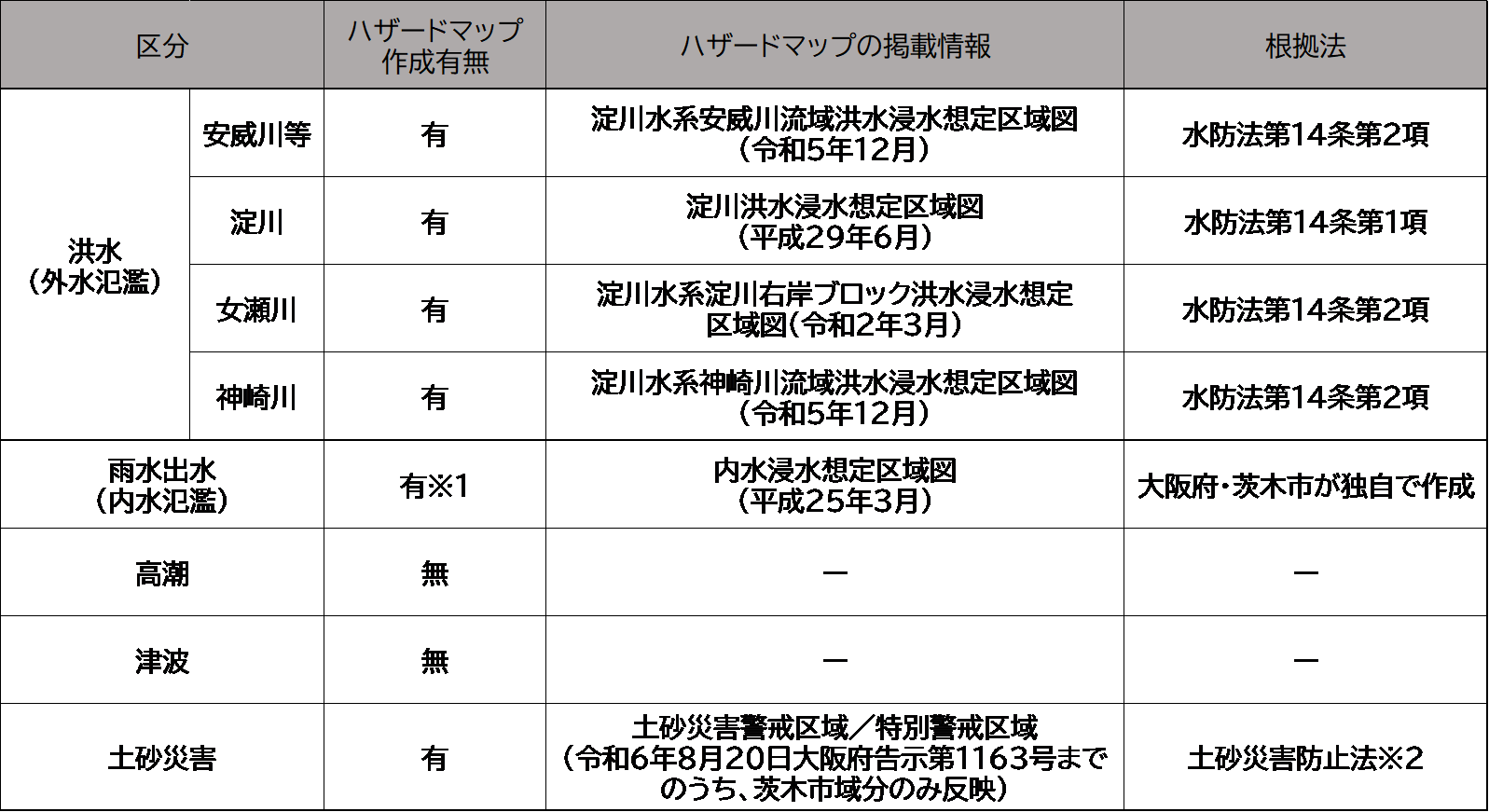 ハザードマップの作成状況