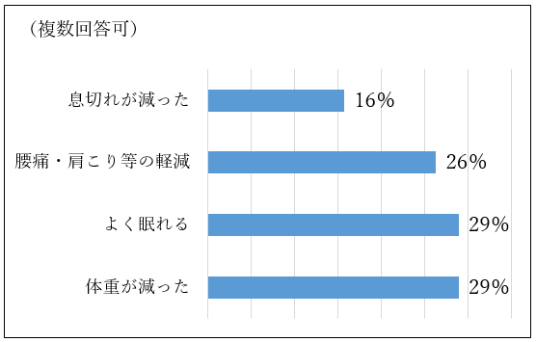 R5アンケート_具体的な身体変化