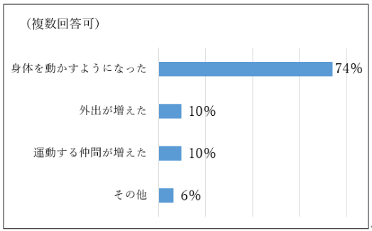 R5アンケート_生活の変化