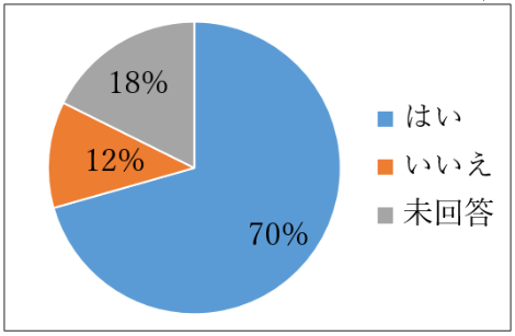 R5アンケート_身体変化の有無