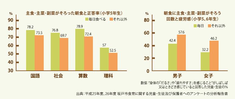 朝ごはんの効果