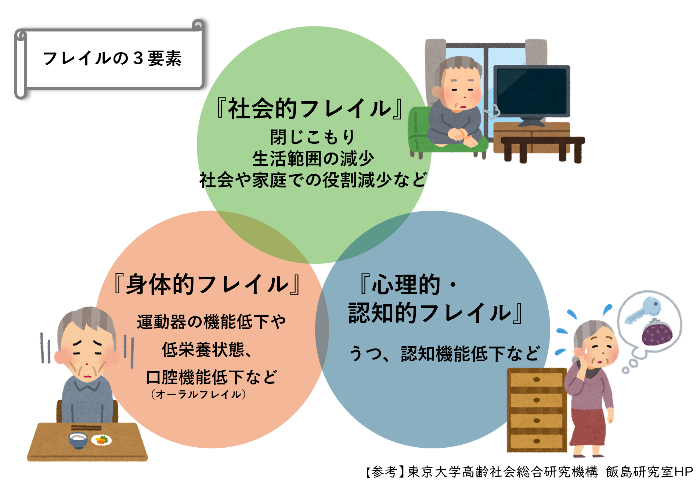 フレイルの3要素