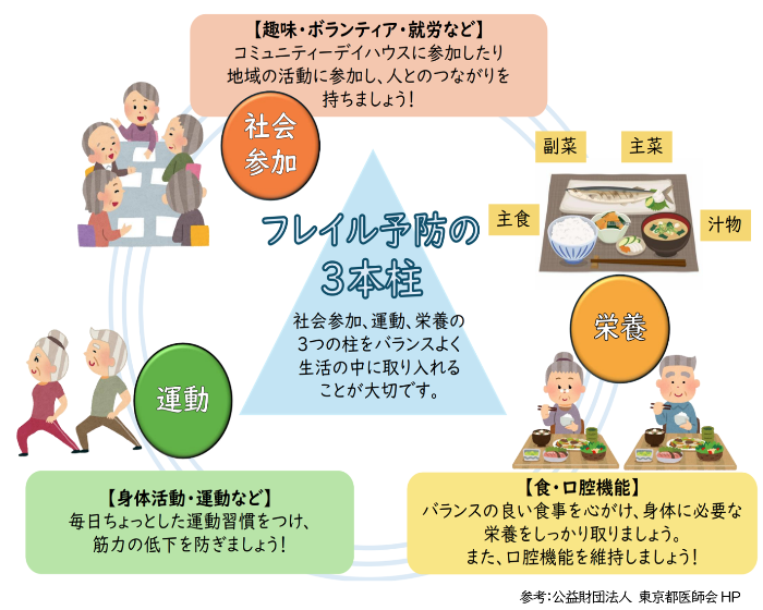 フレイル予防の3本柱