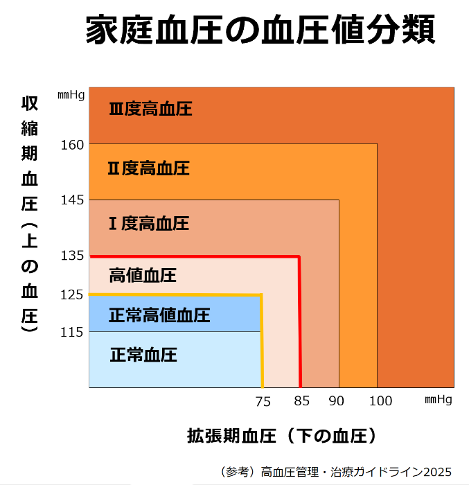 家庭血圧の基準