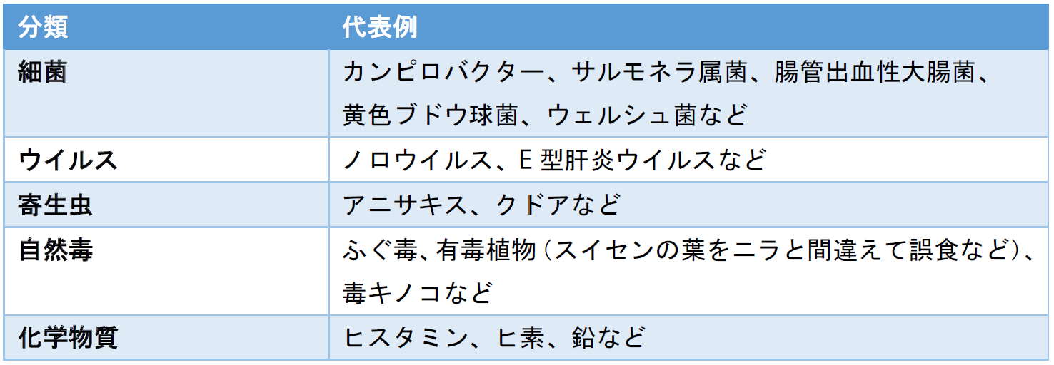 食中毒の種類